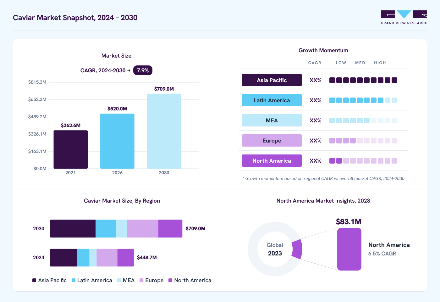 Caviar market overview: Grand View Research estimates the global market size at USD 417.4 million in 2023, projected to grow from USD 520.0 million in 2026 to USD 709.0 million by 2030 at a 7.9% CAGR, with regional growth momentum.