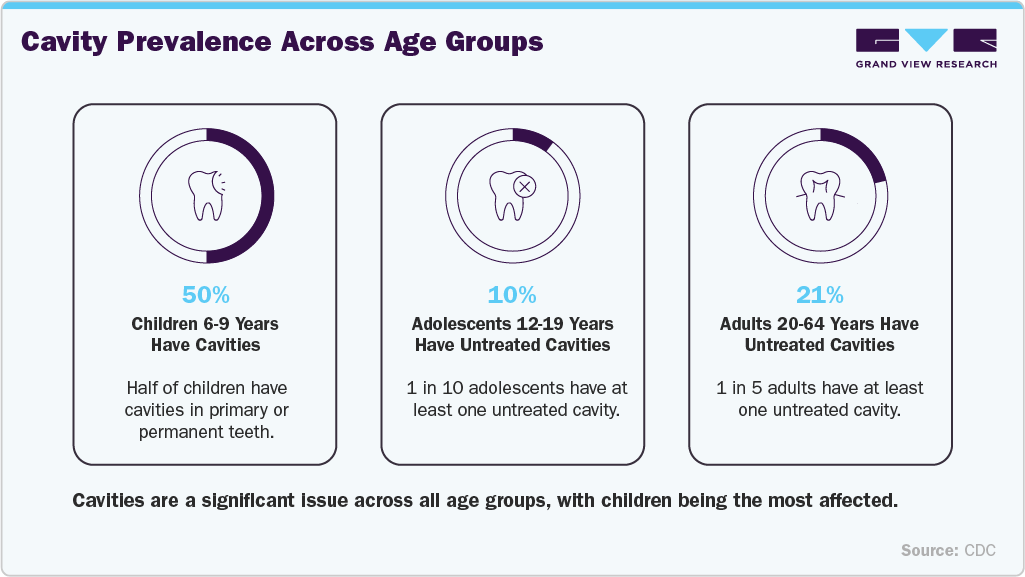 Cavity Prevalence Across Age Groups