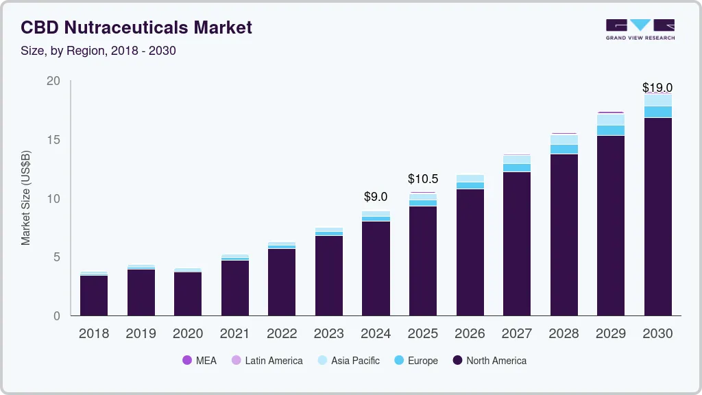 CBD nutraceuticals market size by region, and growth forecast (2025-2030)