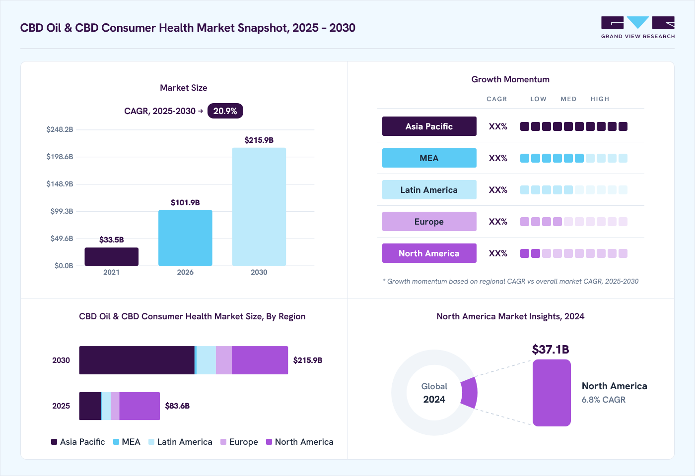 CBD oil & CBD consumer health market overview: Grand View Research estimates the global market size at USD 67.1 billion in 2024, projected to grow from USD 101.9 billion in 2026 to USD 215.9 billion by 2030 at a 20.9% CAGR, with regional growth momentum.