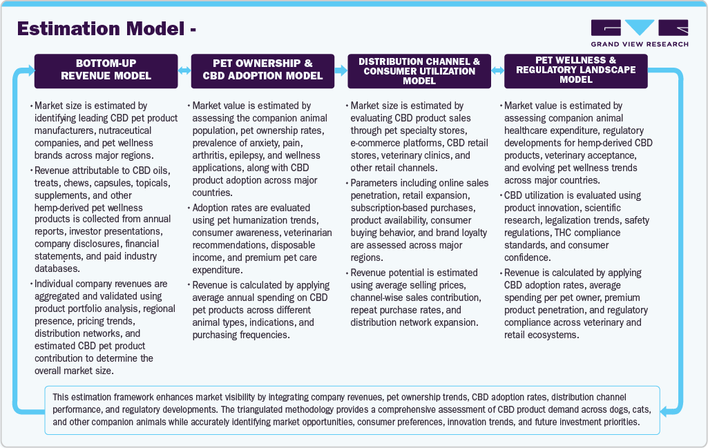 Bioremediation Market Estimation Model
