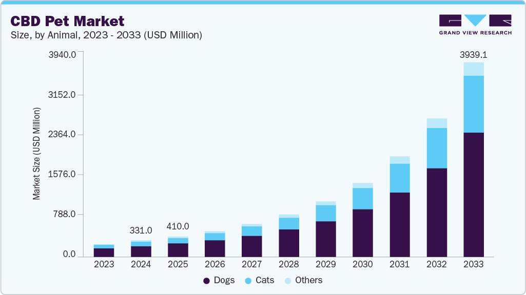 CBD pet market size and growth forecast (2023-2033)