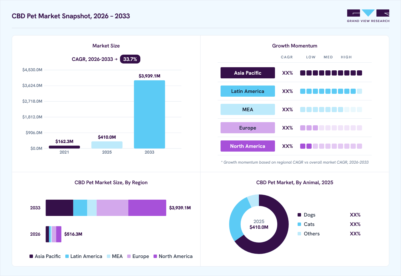 CBD pet market overview: Grand View Research estimates the global market size at USD 410.0 million in 2025, projected to grow from USD 516.3 million in 2026 to USD 3,939.1 million by 2033 at a 33.7% CAGR, with regional growth momentum.