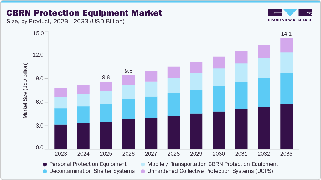 CBRN protection equipment market size and growth forecast (2023-2033) CBRN protection equipment market size and growth forecast (2023-2033)