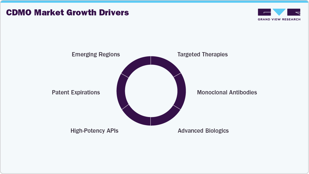 CDMO Market Growth Drivers