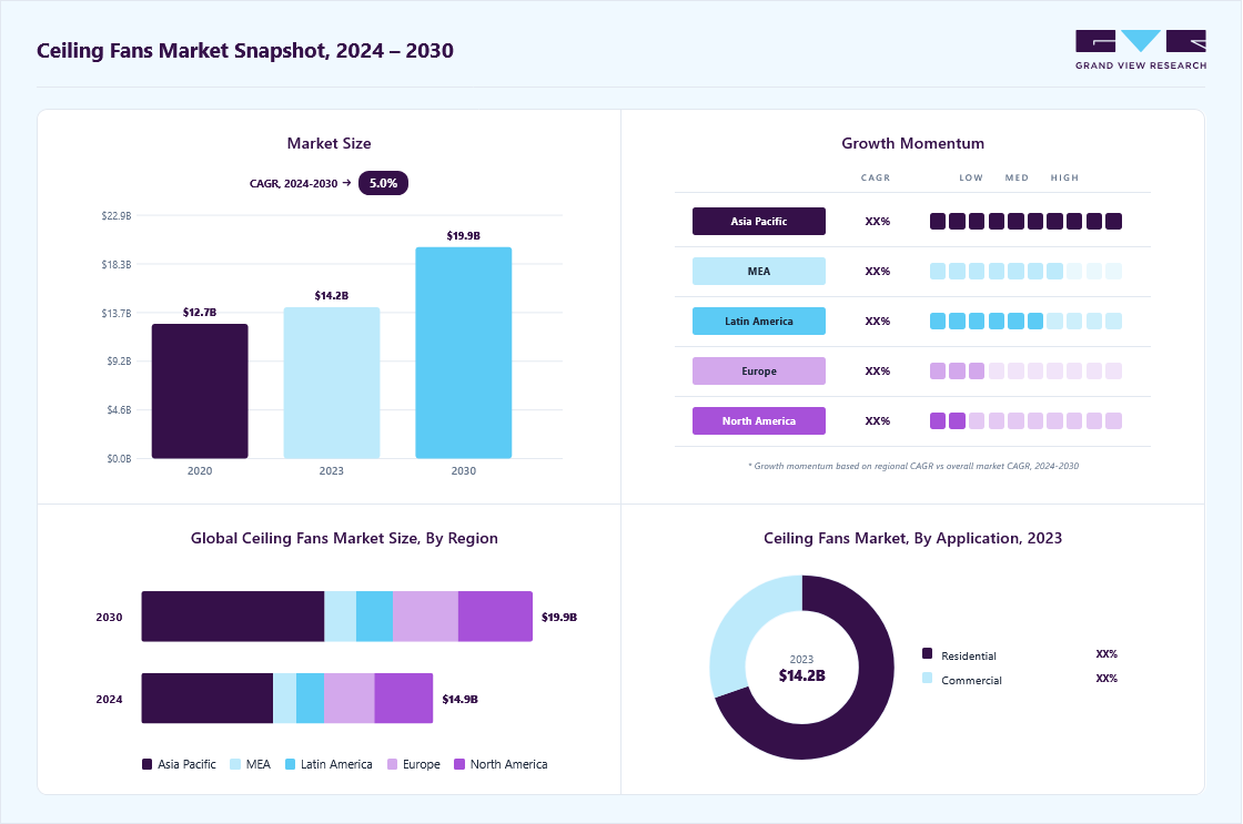 Ceiling fans market overview: Grand View Research estimates the global market size at USD 14.24 billion in 2023, projected to grow from USD 14.86 billion in 2024 to USD 19.92 billion by 2030 at a 5.0% CAGR, with regional growth momentum.
