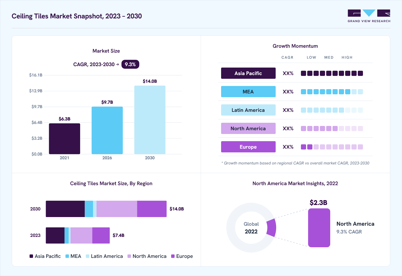 Ceiling tiles market overview: Grand View Research estimates the global market size at USD 6.8 billion in 2022, projected to grow from USD 9.7 billion in 2026 to USD 14.0 billion by 2030 at a 9.3% CAGR, with regional growth momentum.
