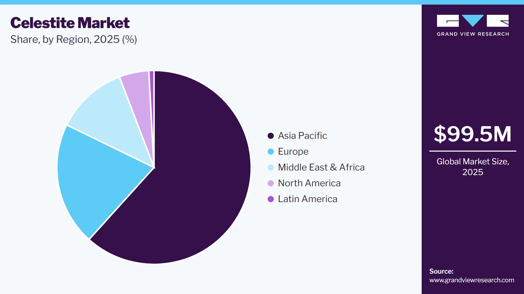 Celestite Market Share