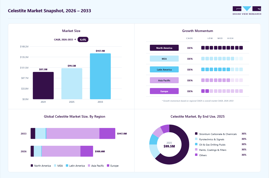 Celestite market overview: Grand View Research estimates the global market size at USD 99.5 million in 2025, projected to grow from USD 108.6 million in 2026 to USD 147.1 million by 2033 at a 4.4% CAGR, with regional growth momentum.