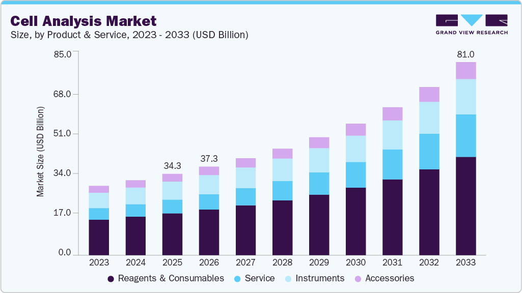 Cell analysis market size and growth forecast (2023-2033)