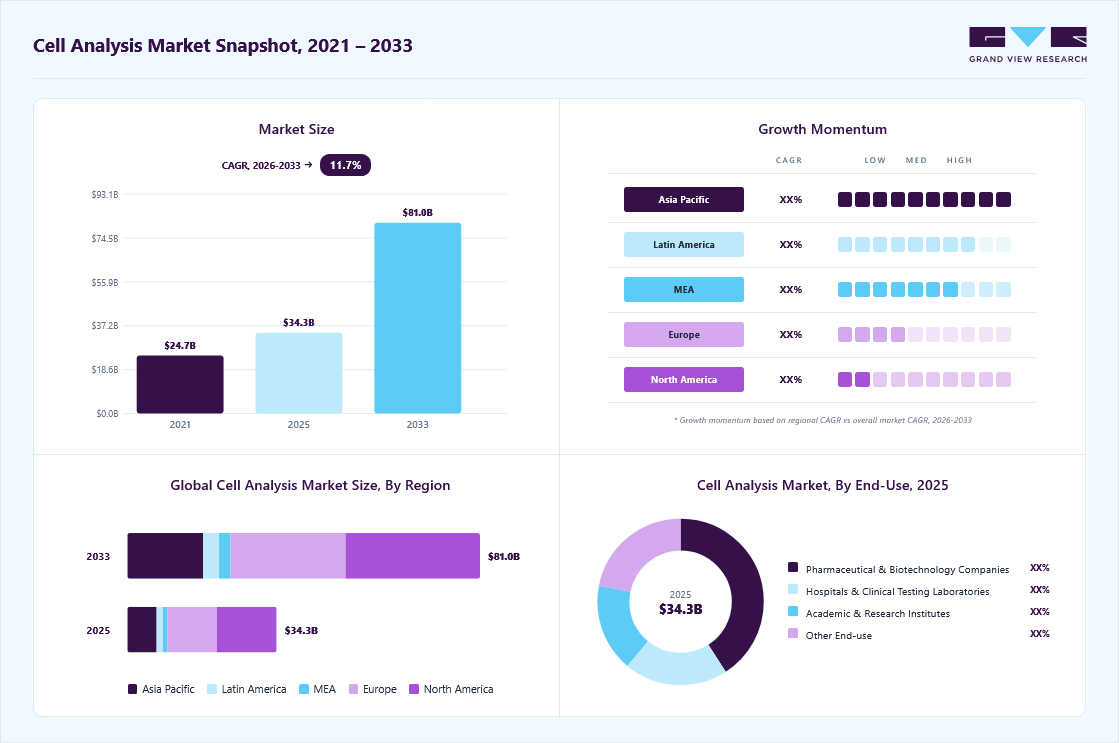 Cell analysis market overview highlighting global market size in 2025 (USD 34.3 Billion), revenue forecast for 2033 (USD 81.0 Billion), growth trends (CAGR 11.7% from 2026 to 2033), and regional growth momentum