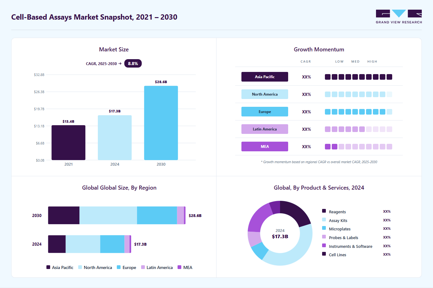 Cell-based assays market overview highlighting global market size in 2024 (USD 17.26 Billion), revenue forecast for 2030 (USD 28.56 Billion), growth trends (CAGR 8.8% from 2025 to 2030), and regional growth momentum
