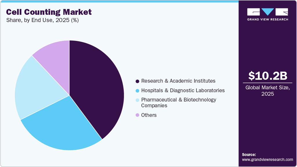 Cell Counting Market Share Cell Counting Market Share
