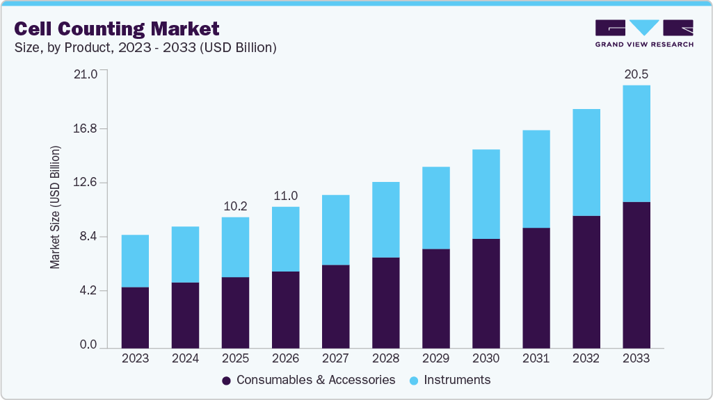 Cell counting market size and growth forecast (2023-2033) Cell counting market size and growth forecast (2023-2033)