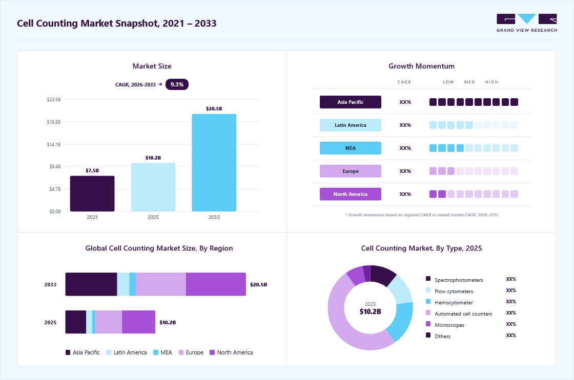 Cell counting market overview highlighting global market size in 2025 (USD 10.2 Billion), revenue forecast for 2033 (USD 20.5 Billion), growth trends (CAGR 9.3% from 2026 to 2033), and regional growth momentum