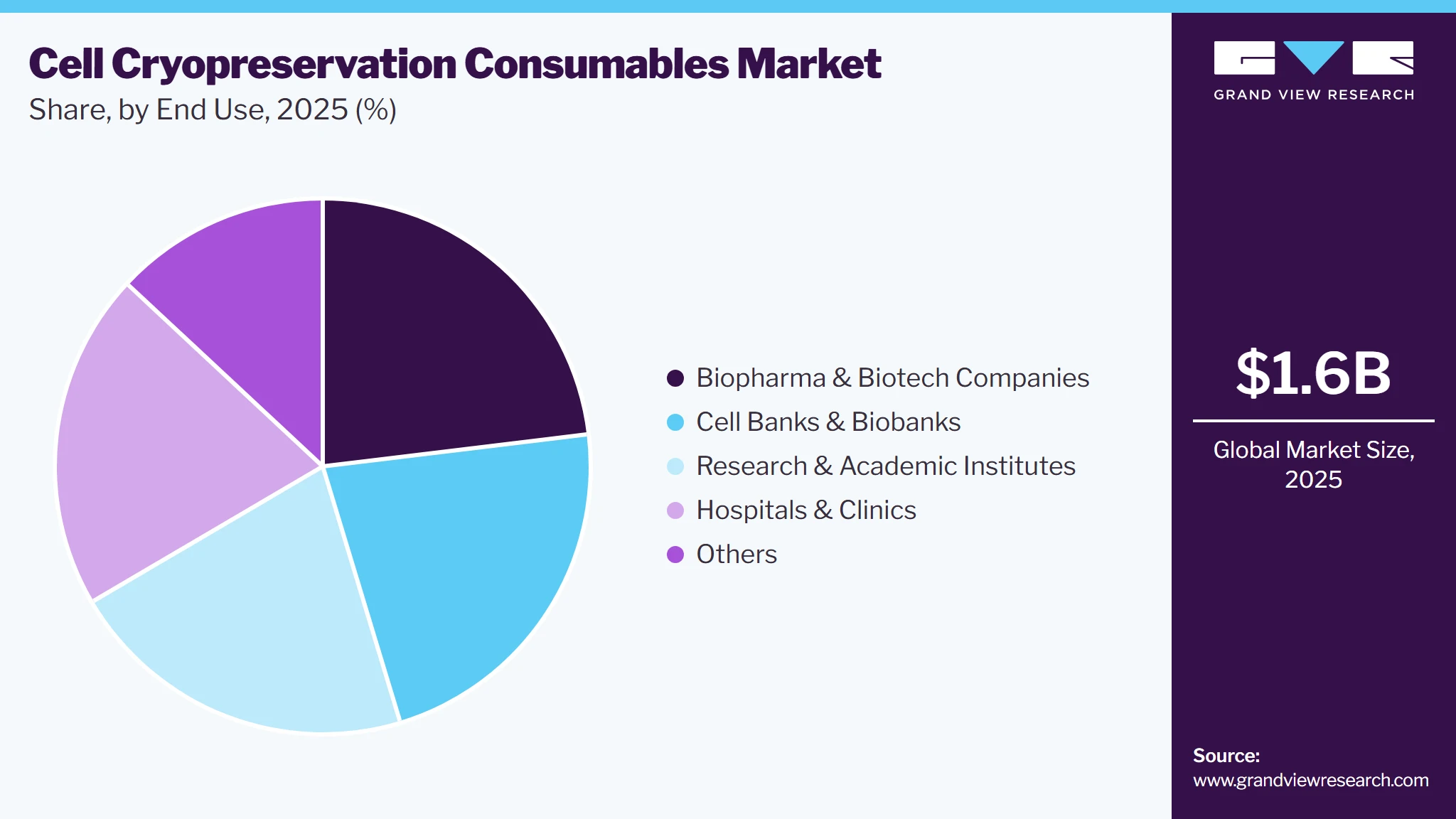 Cell Cryopreservation Consumables Market Share
