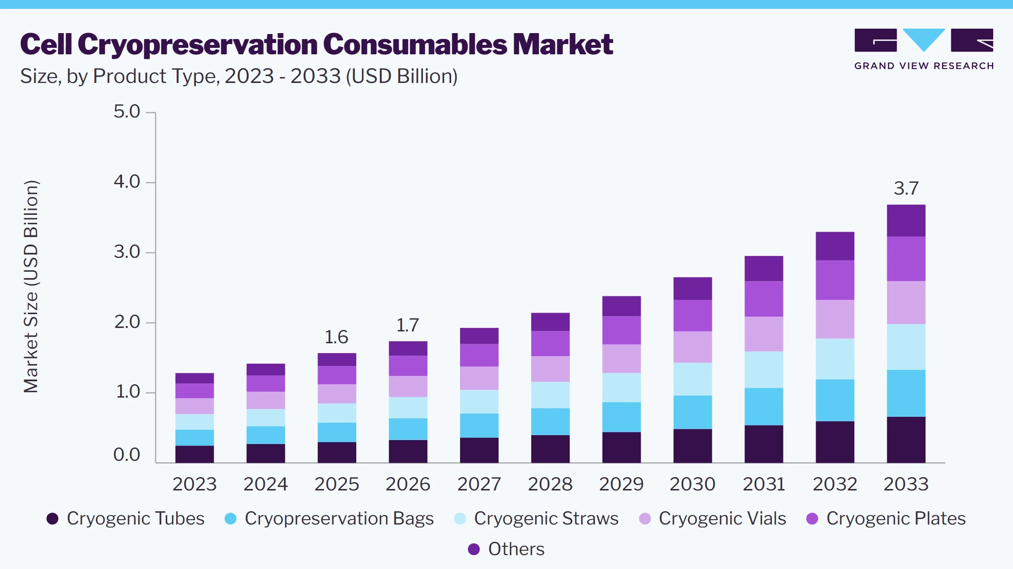 Cell Cryopreservation Consumables market size and growth forecast (2023-2033)