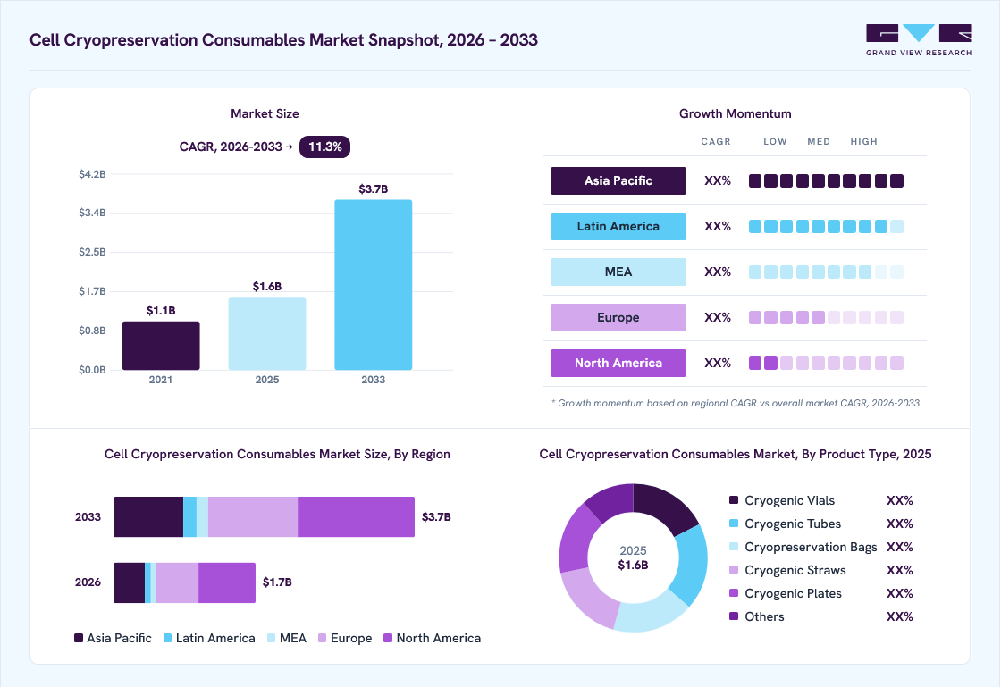 Cell Cryopreservation Consumables market overview: Grand View Research estimates the global market size at USD 1.6 billion in 2025, projected to grow from USD 1.7 billion in 2026 to USD 3.7 billion by 2033 at a 11.3% CAGR, with regional growth momentum.