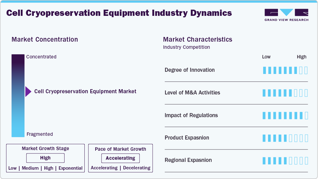 Cell Cryopreservation Equipment Industry Dynamics