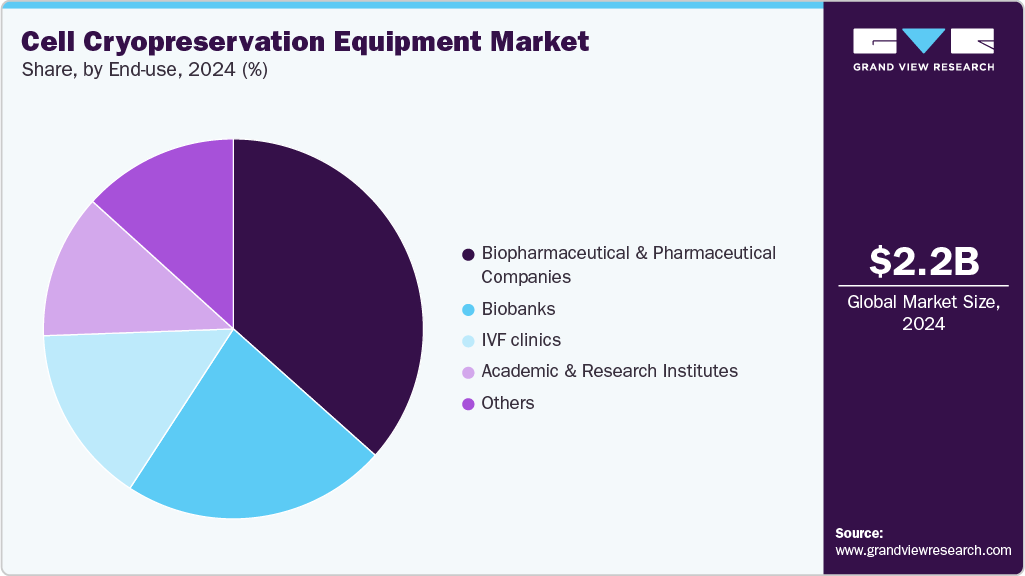 Cell Cryopreservation Equipment Market Share