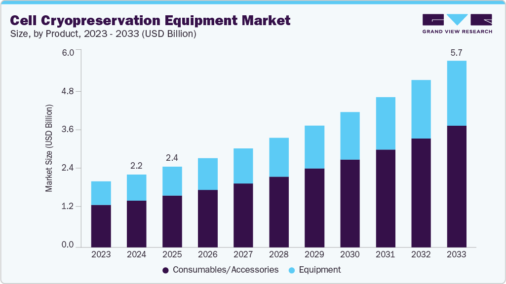 Cell cryopreservation equipment market size and growth forecast (2023-2033)