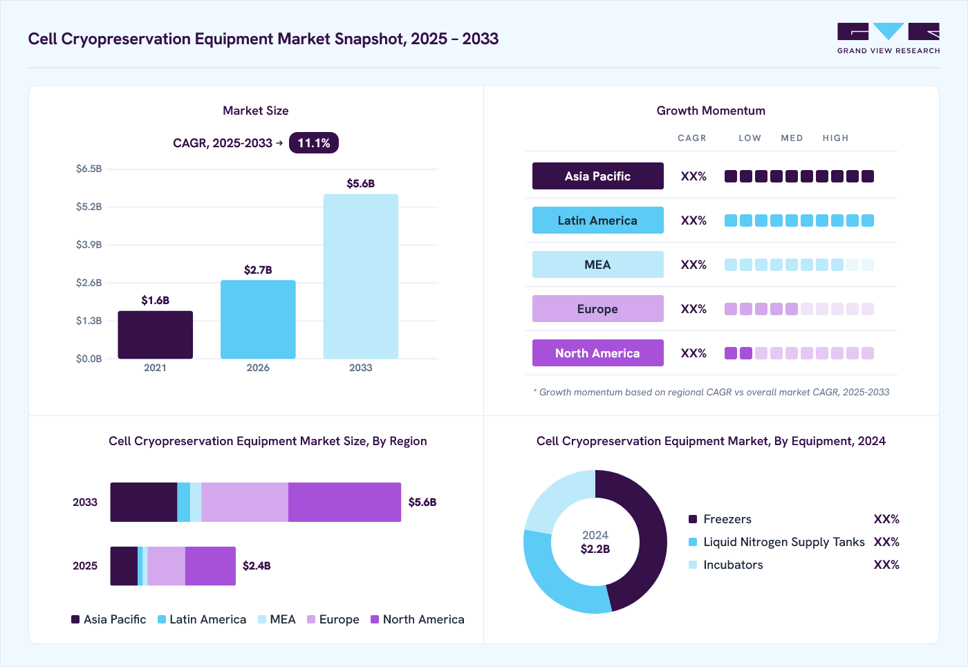 Cell cryopreservation equipment market overview: Grand View Research estimates the global market size at USD 2.2 billion in 2024, projected to grow from USD 2.7 billion in 2026 to USD 5.7 billion by 2033 at a 11.1% CAGR, with regional growth momentum.
