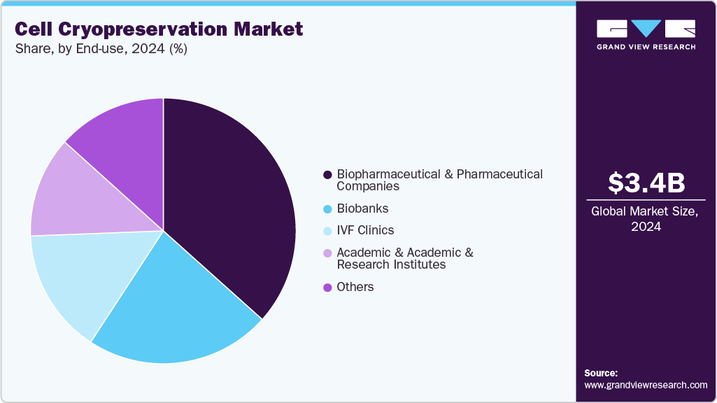 Cell Cryopreservation Market Share