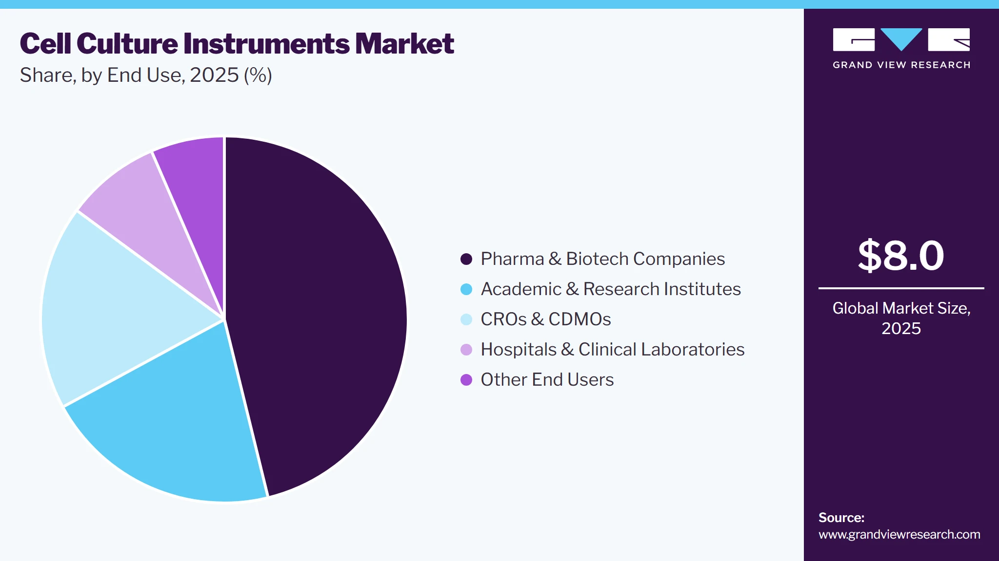 Cell Culture Instruments Market Share