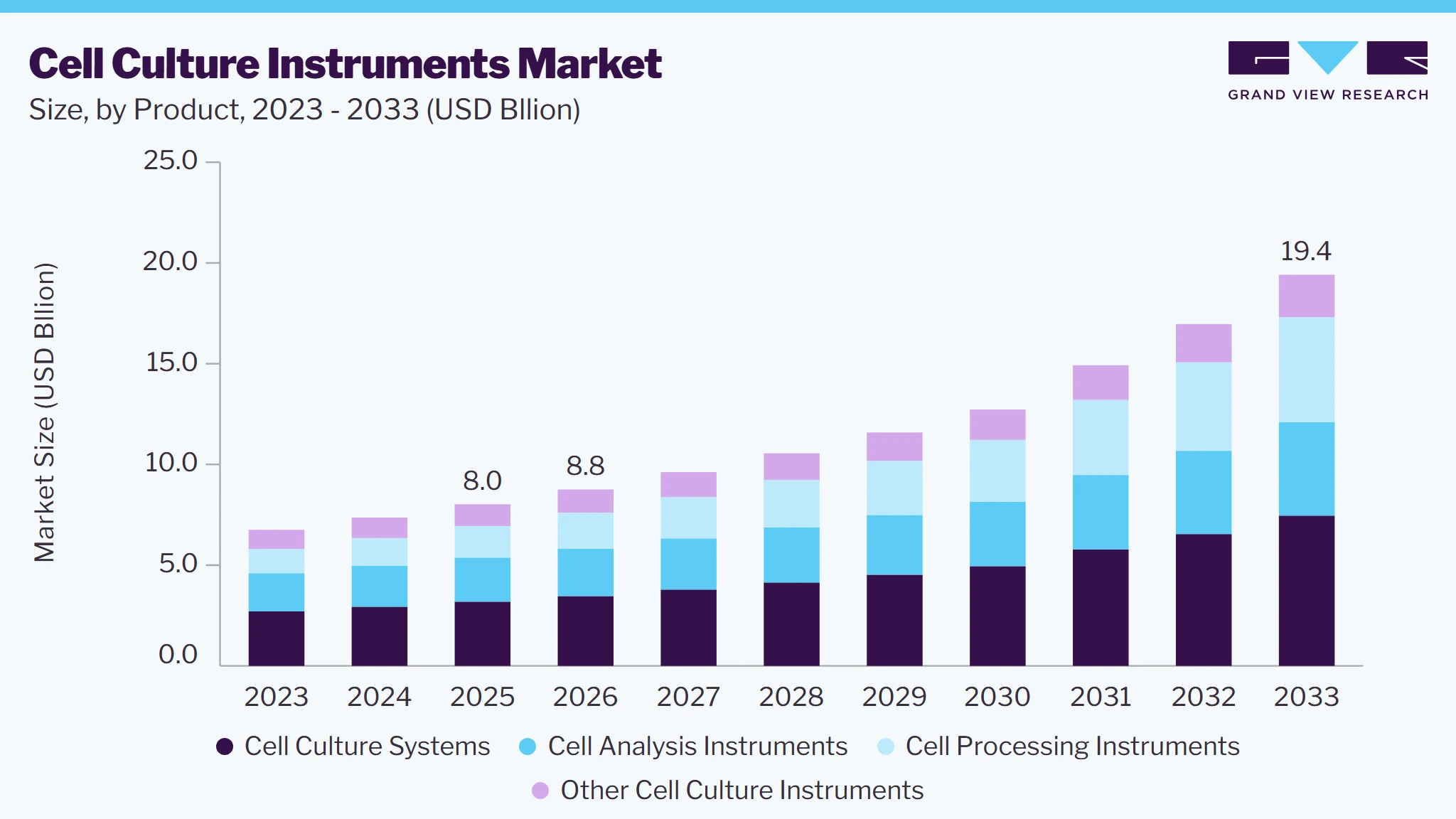 Cell culture instruments market size and growth forecast (2023-2033)