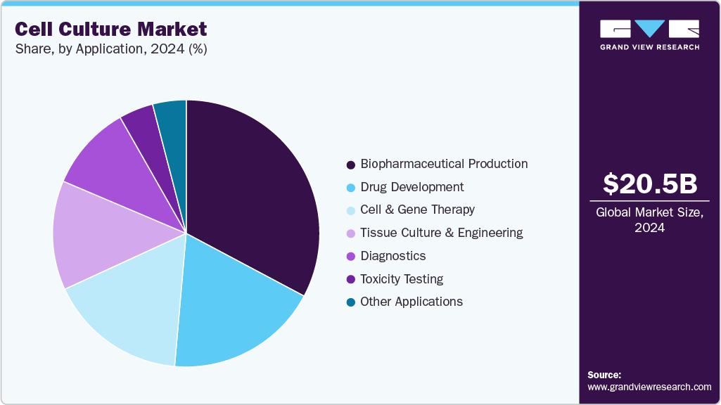 Cell Culture Market Share