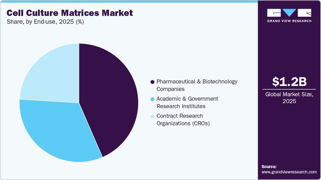 Cell Culture Matrices Market Share