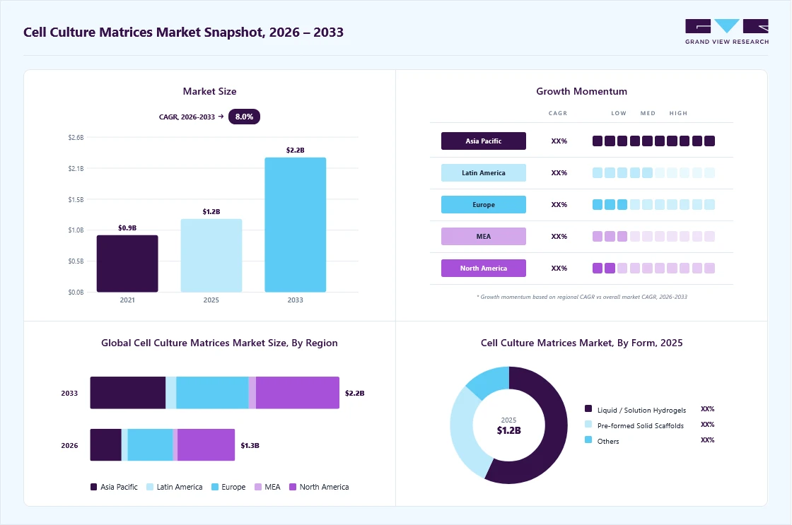 Cell culture matrices market overview: Grand View Research estimates the global market size at USD 1.2 billion in 2025, projected to grow from USD 1.3 billion in 2026 to USD 2.2 billion by 2033 at a 8.0% CAGR, with regional growth momentum.
