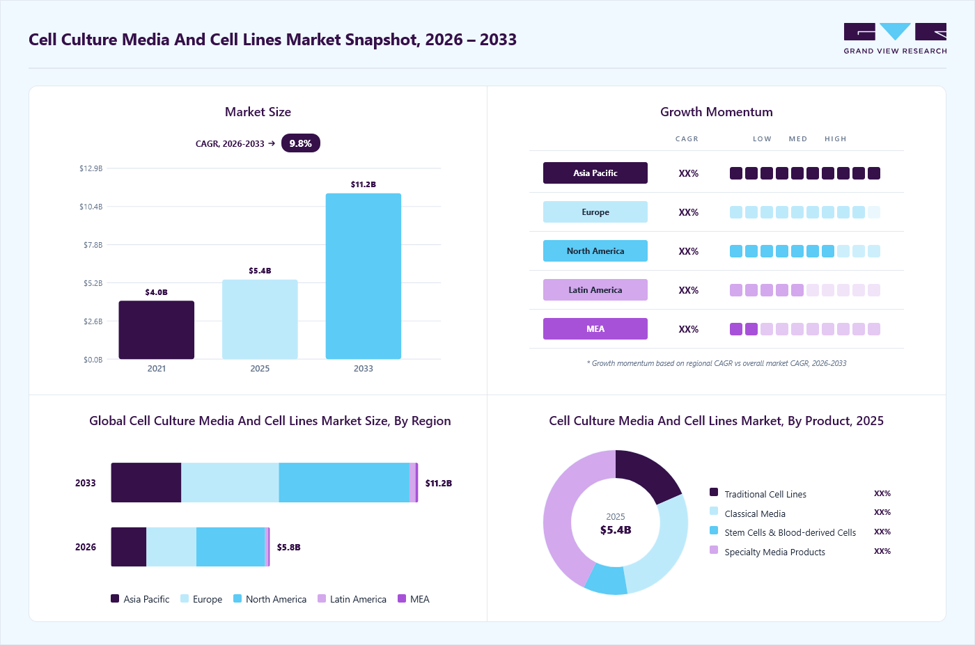Cell culture media and cell lines market overview: Grand View Research estimates the global market size at USD 5.4 billion in 2025, projected to grow from USD 5.8 billion in 2026 to USD 11.2 billion by 2033 at a 9.8% CAGR, with regional growth momentum.