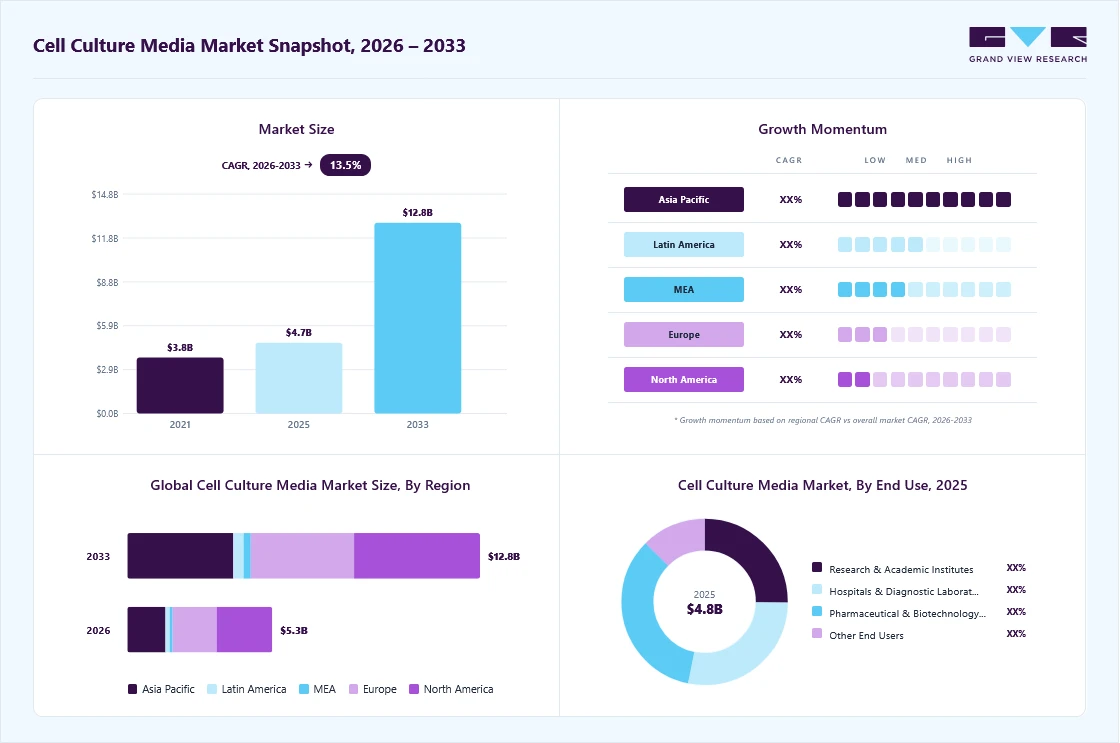 Cell culture media market overview: Grand View Research estimates the global market size at USD 4.8 billion in 2025, projected to grow from USD 5.3 billion in 2026 to USD 12.8 billion by 2033 at a 13.5% CAGR, with regional growth momentum.