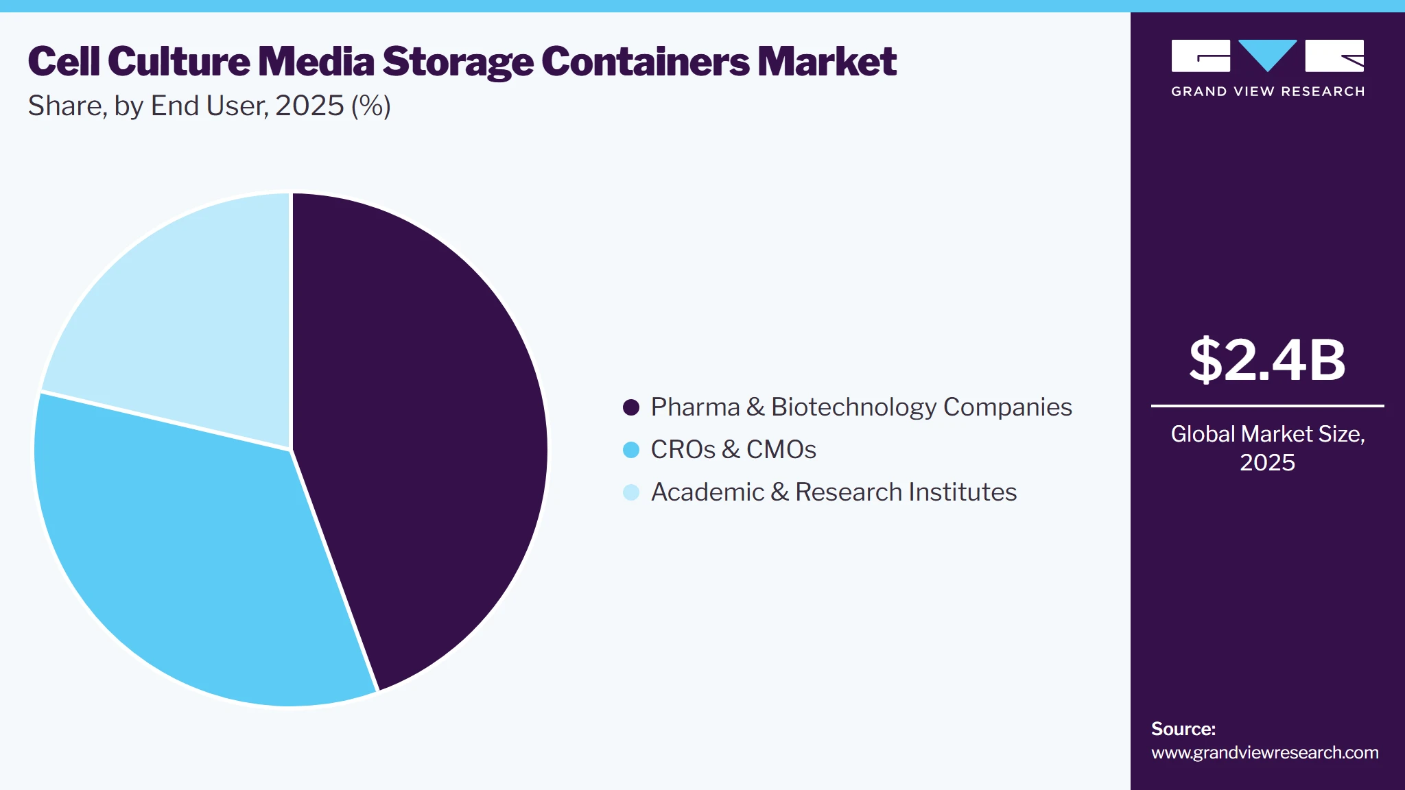 Cell Culture Media Storage Containers Market Share