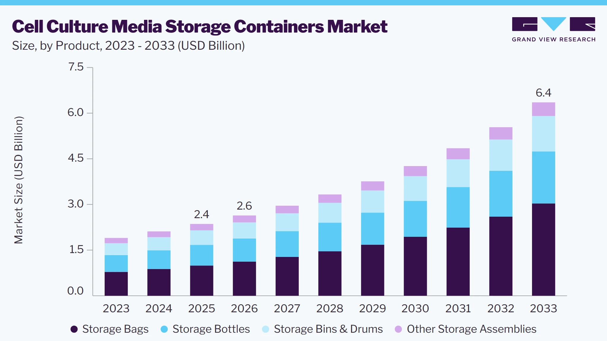 Cell culture media storage containers market size and growth forecast (2023-2033)