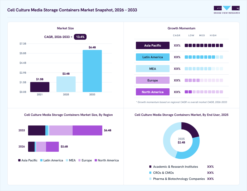 Cell culture media storage containers market overview: Grand View Research estimates the global market size at USD 2.4 billion in 2025, projected to grow from USD 2.6 billion in 2026 to USD 6.4 billion by 2033 at a 13.4% CAGR, with regional growth momentum.