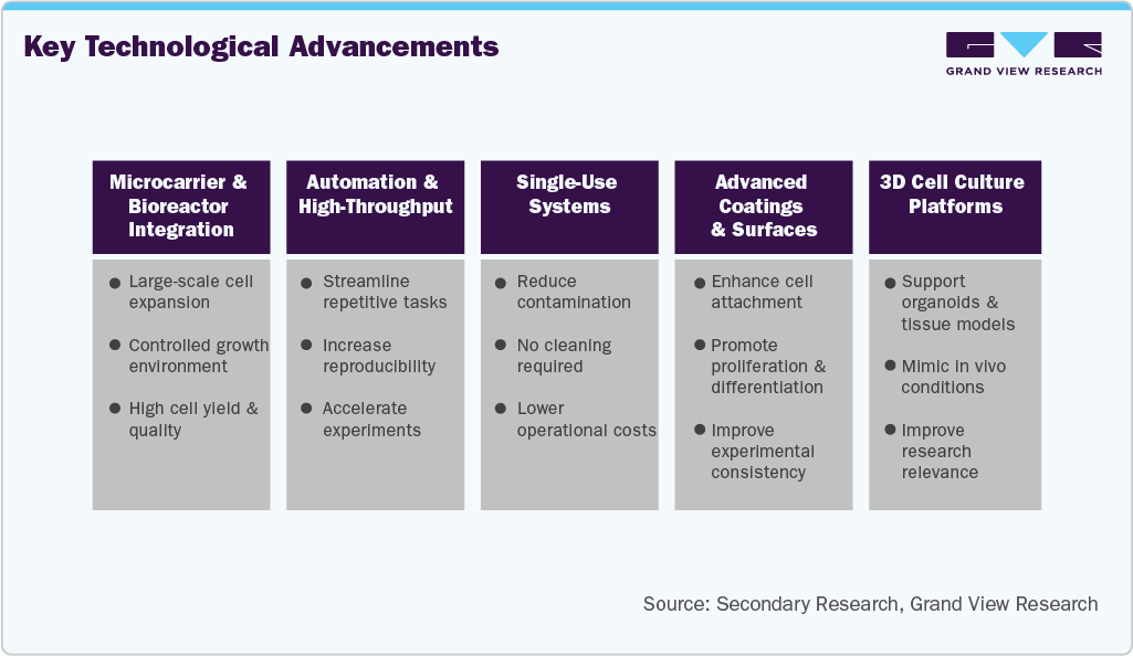 Cell Culture Vessels Market Key Technological Advancements