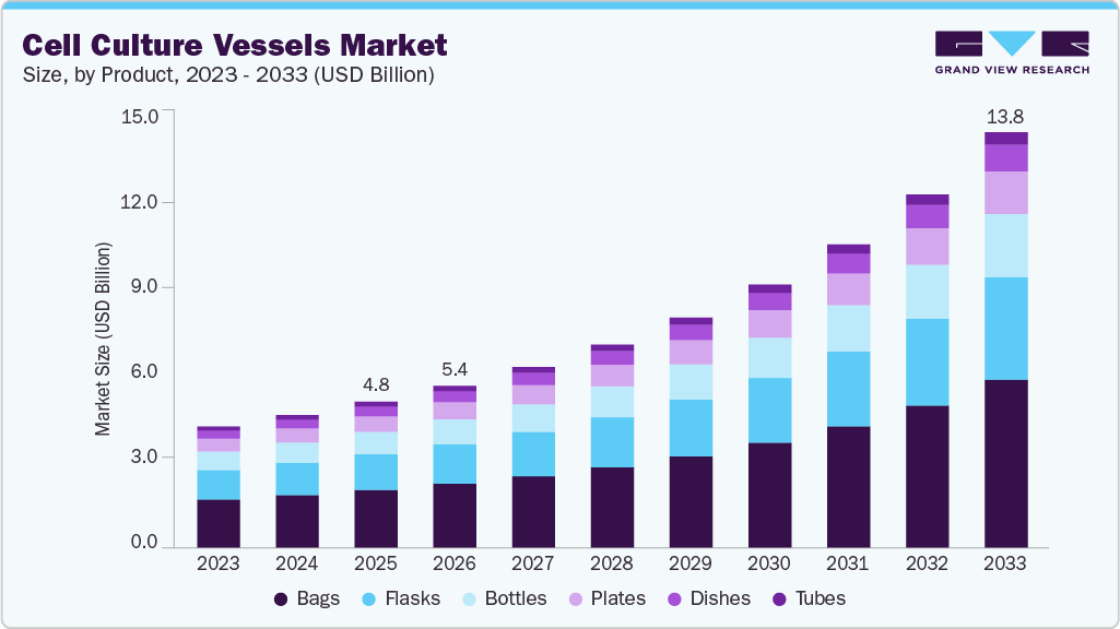 Cell culture vessels market size and growth forecast (2023-2033)