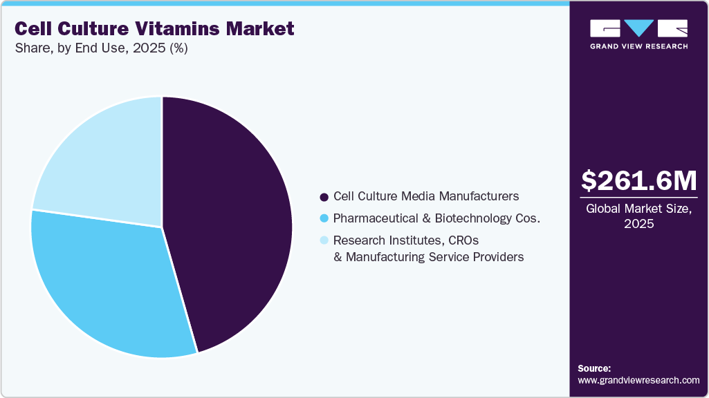 Cell Culture Vitamins Market Share