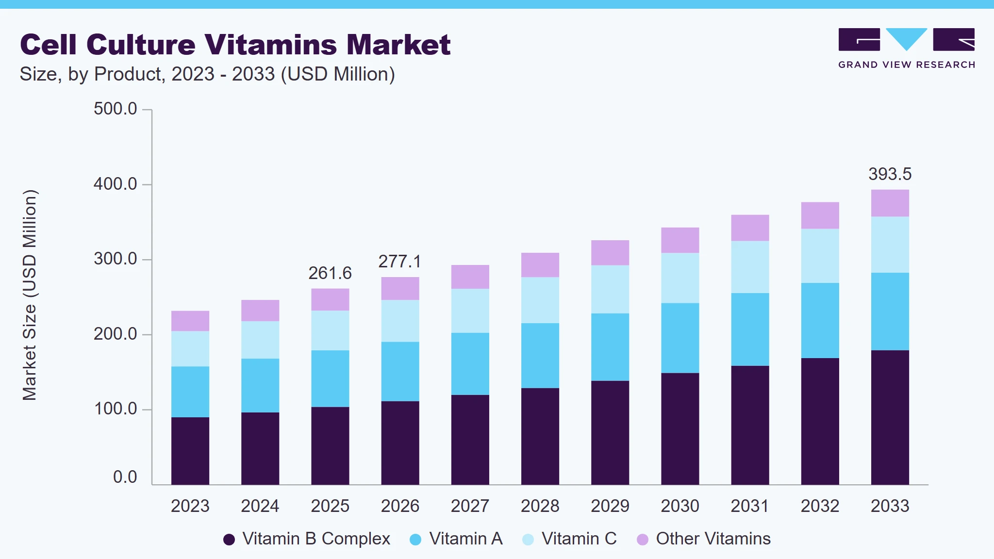 Cell culture vitamins market size and growth forecast (2023-2033)