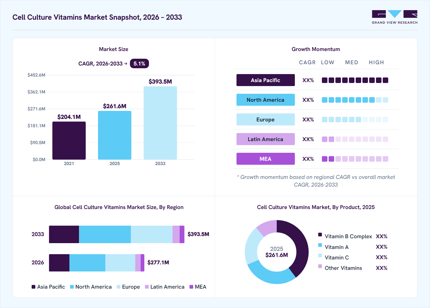 Cell culture vitamins market overview: Grand View Research estimates the global market size at USD 261.6 million in 2025, projected to grow from USD 277.1 million in 2026 to USD 393.5 million by 2033 at a 5.1% CAGR, with regional growth momentum.