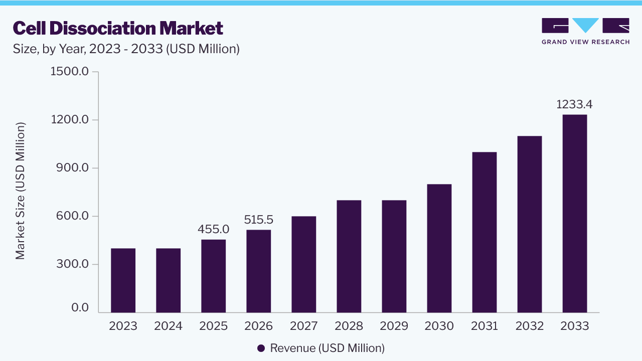 Cell dissociation market size and growth forecast (2023-2033)