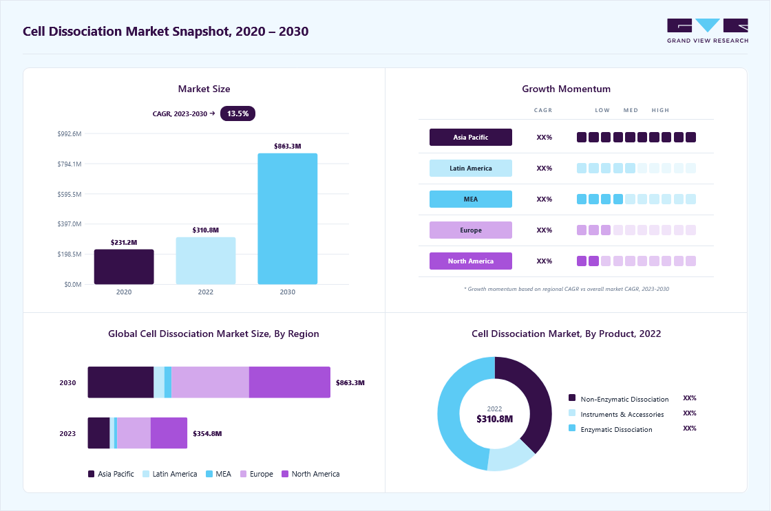 Cell dissociation market overview: Grand View Research estimates the global market size at USD 310.8 billion in 2022, projected to grow from USD 354.7 billion in 2023 to USD 863.3 billion by 2030 at a 13.55% CAGR, with regional growth momentum.