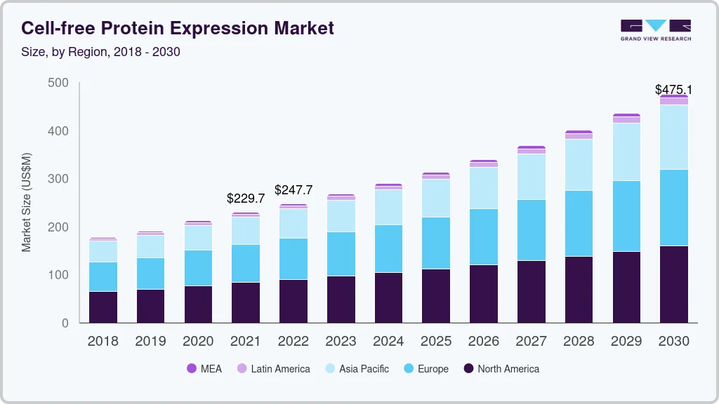 Cell-free protein expression market size by region, and growth forecast (2024-2030)