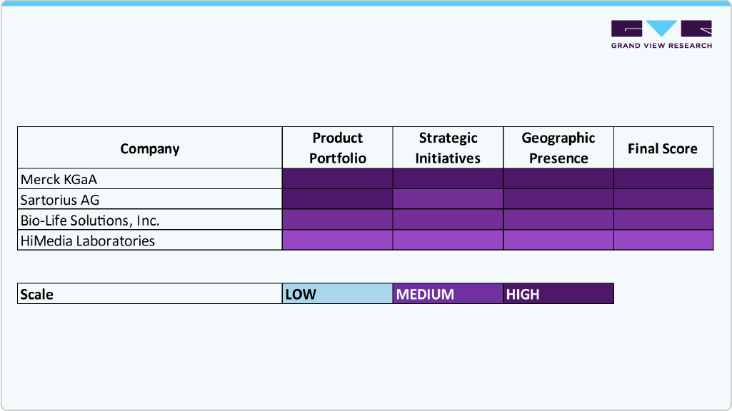Cell Freezing Media Company Insights
