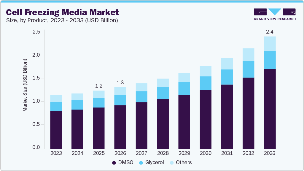 Cell freezing media market size and growth forecast (2023-2033)
