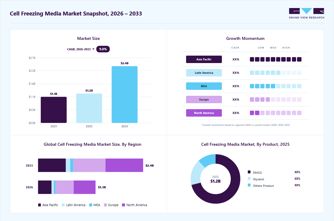 Cell freezing media market overview: Grand View Research estimates the global market size at USD 1.23 billion in 2025, projected to grow from USD 1.30 billion in 2026 to USD 2.37 billion by 2033 at a 9.0% CAGR, with regional growth momentum.