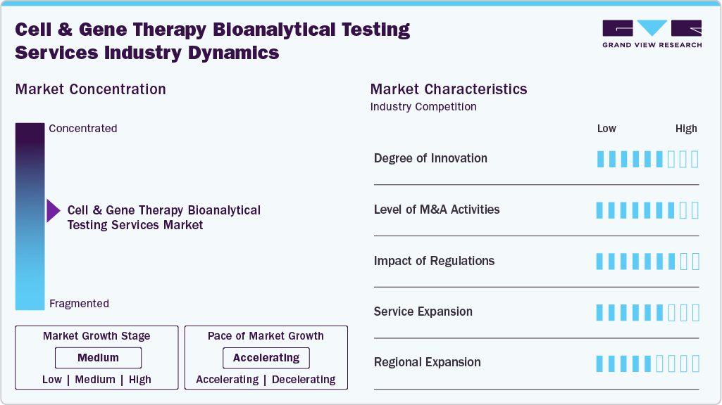 Cell And Gene Therapy Bioanalytical Testing Services Industry Dynamics