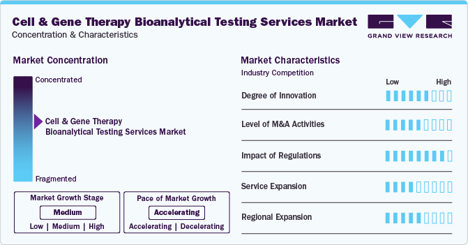 Cell & Gene Therapy Bioanalytical Testing Services Market Concentration & Characteristics